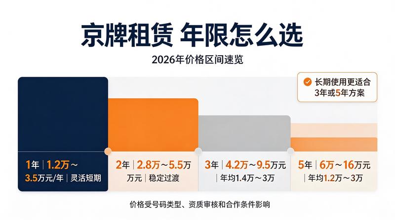 北京车牌租赁服务流程图解